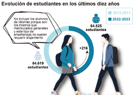 El precio del alquiler y las residencias borran del mapa los barrios de estudiantes de Sevilla