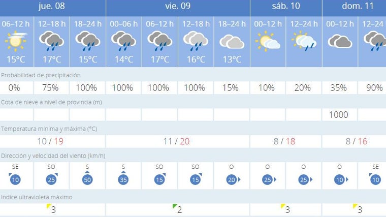 Tabla de predicción de la Aemet para los próximos días