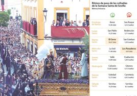 Los Panaderos es la cofradía con el ritmo de paso más lento de la Semana Santa de Sevilla de 2023