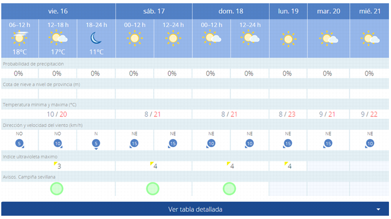 Pronóstico de AEMET para este fin de semana en Sevilla