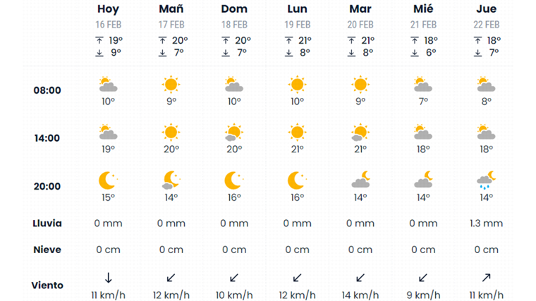 Pronóstico de eltiempo.es para este fin de semana en Sevilla