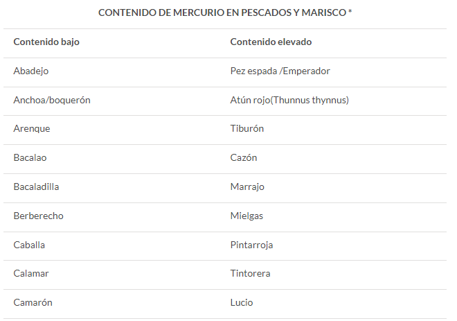 Parte de la lista de la AESAN que clasifica el nivel de contenido de mercurio en pescados y mariscos