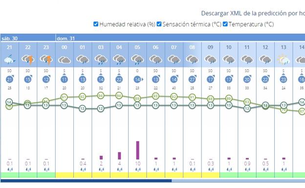 El tiempo en Sevilla: Aemet anuncia un aviso amarillo por lluvia en la noche de este Sábado Santo