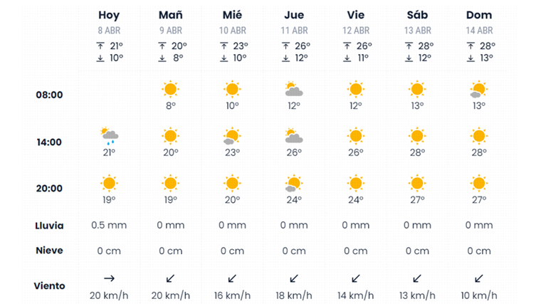 Pronóstico de eltiempo.es para esta segunda semana de abril en Sevilla