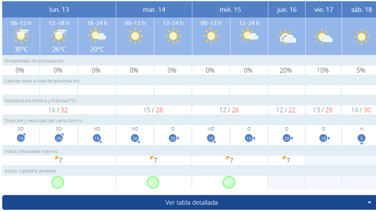 Pronóstico de AEMET para esta semana en Sevilla