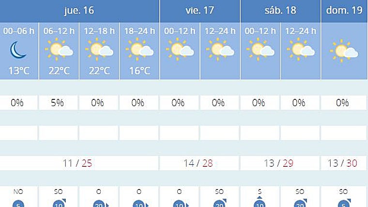 Captura del tiempo en Sevilla para este fin de semana