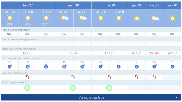 Pronóstico de AEMET para esta semana en Sevilla