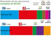 El PP acaba con el feudo histórico del PSOE en la provincia de Sevilla en las elecciones europeas