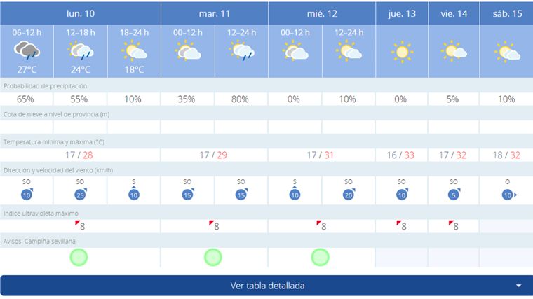 Pronóstico de AEMET para esta semana en Sevilla