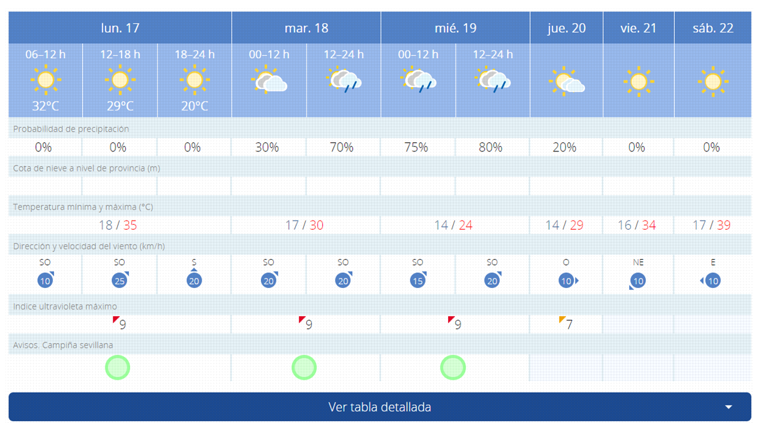 Pronóstico de AEMET para esta semana en Sevilla