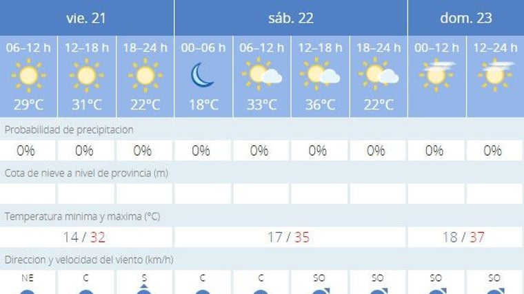 Tabla de la predicción meteorológica de AEMET