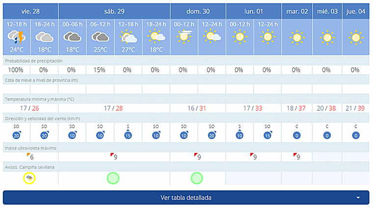 Pronóstico de AEMET para este fin de semana en Sevilla