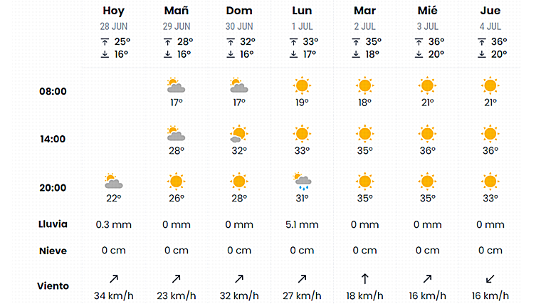 Pronóstico de eltiempo.es para este fin de semana en Sevilla