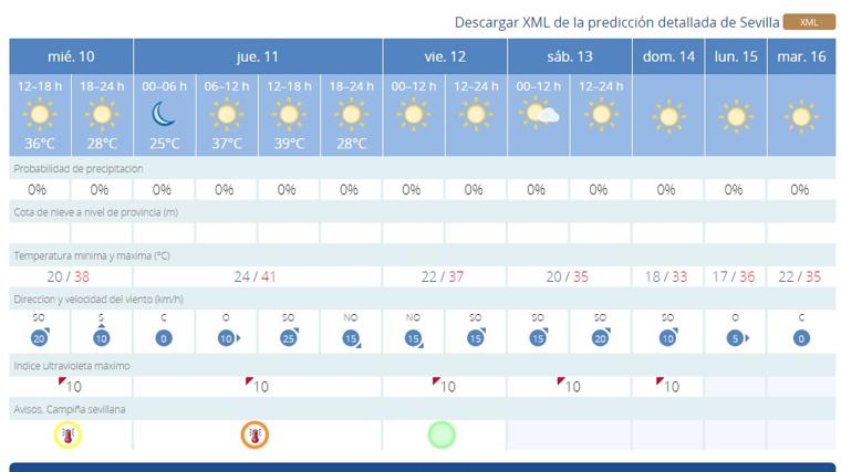 El tiempo en Sevilla: Aemet activa una alerta naranja por temperaturas extremas