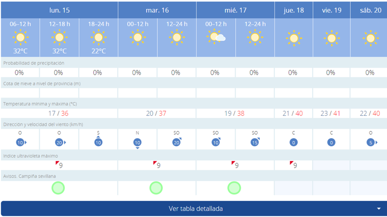 Pronóstico de AEMET para esta semana en Sevlla
