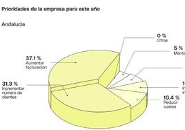 El 63% de los directivos de pymes andaluzas no hará contrataciones en los próximos doce meses