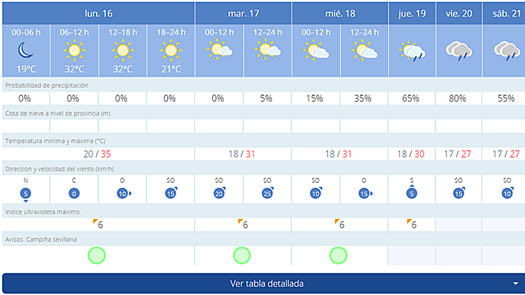Pronóstico de AEMET para esta semana en Sevilla