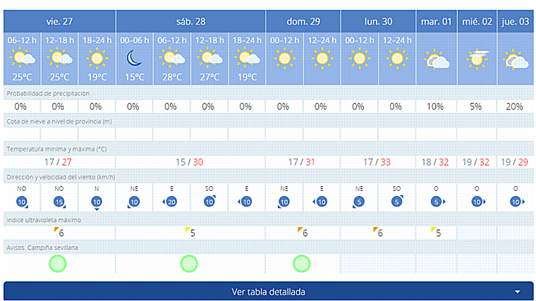 Pronóstico de AEMET para este fin de semana en Sevilla