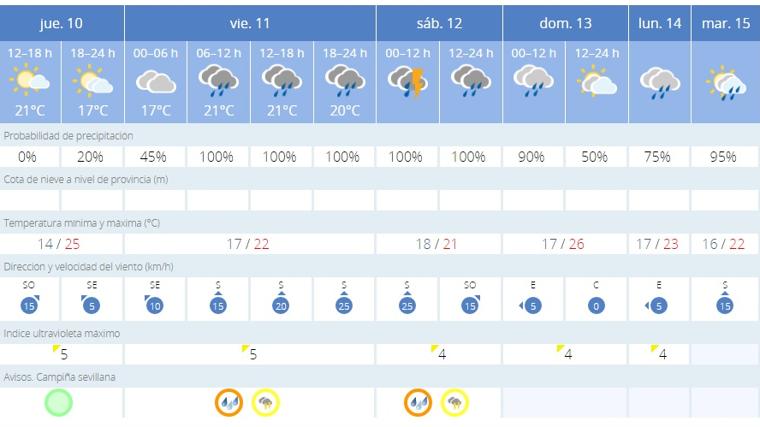 Predicciones para el fin de semana de la Aemet