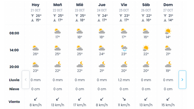 Pronóstico de eltiempo.es para esta semana en Sevilla