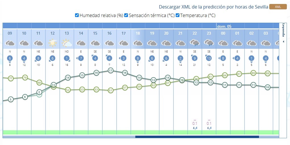 El tiempo para la Cabalgata de Reyes Magos de Sevilla: aparece la probabilidad de lluvia a pesar del adelanto al 4 de enero