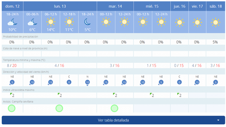 Pronóstico de AEMET para esta semana en Sevilla