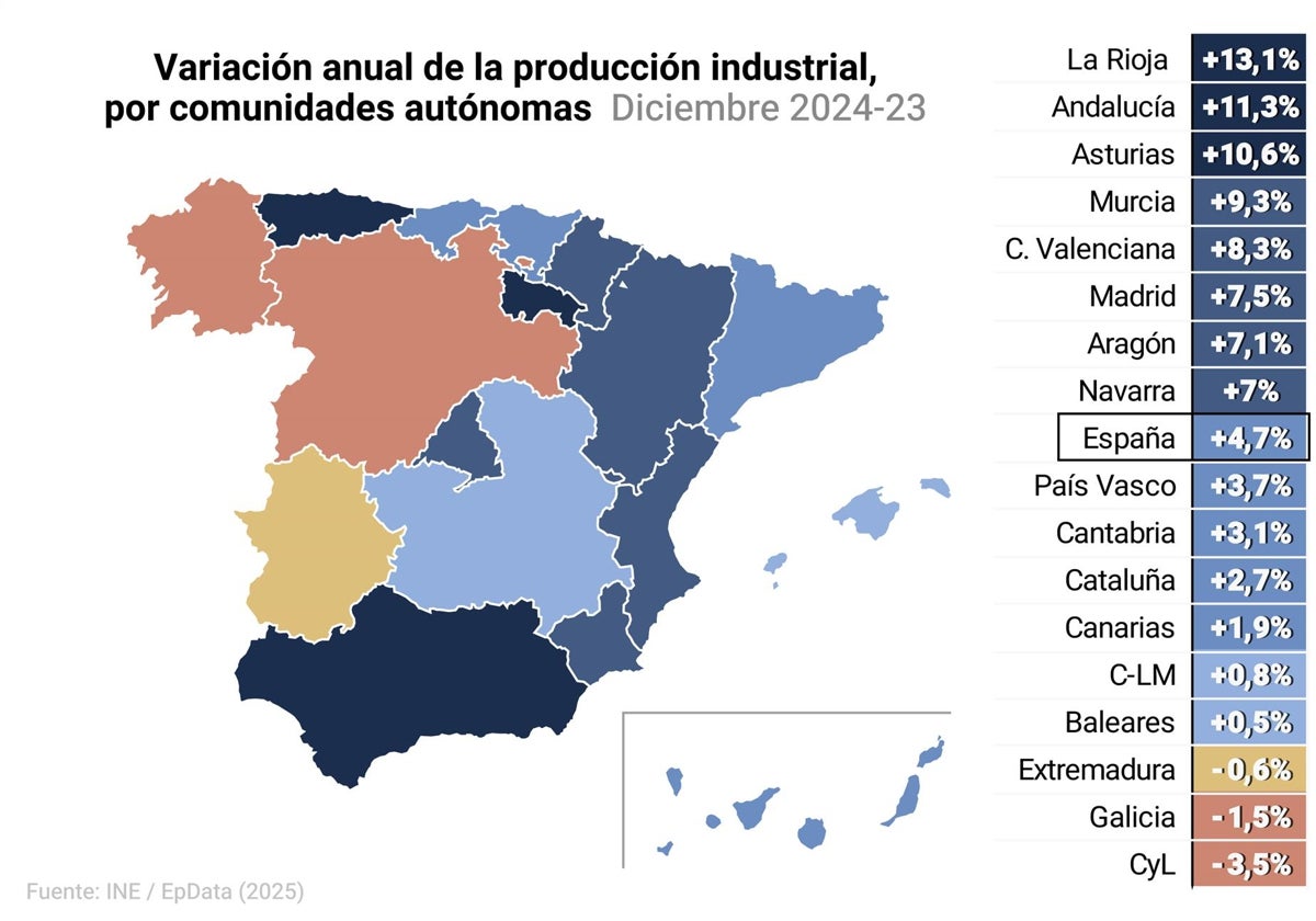 Variación de la producción industrial por comunidades