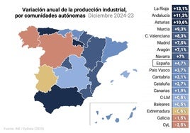 La producción industrial crece un 11,3% en diciembre en Andalucía, 6,6 puntos más que la media nacional