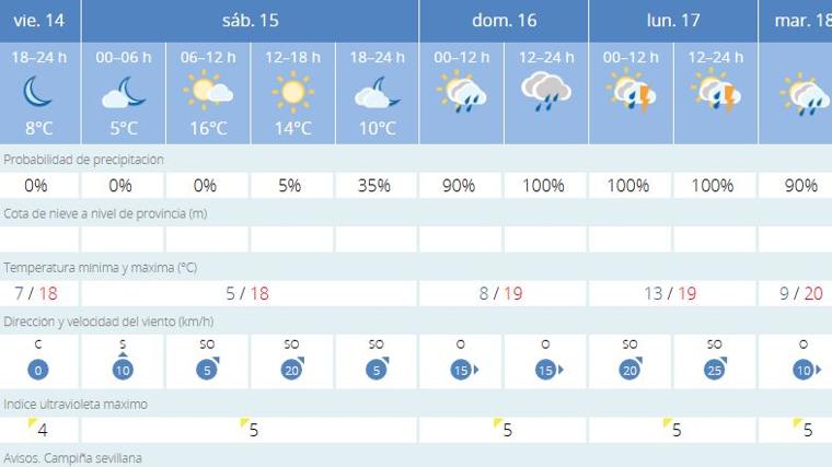 Previsiones meteorológicas de la Agencia Estatal de Meteorología
