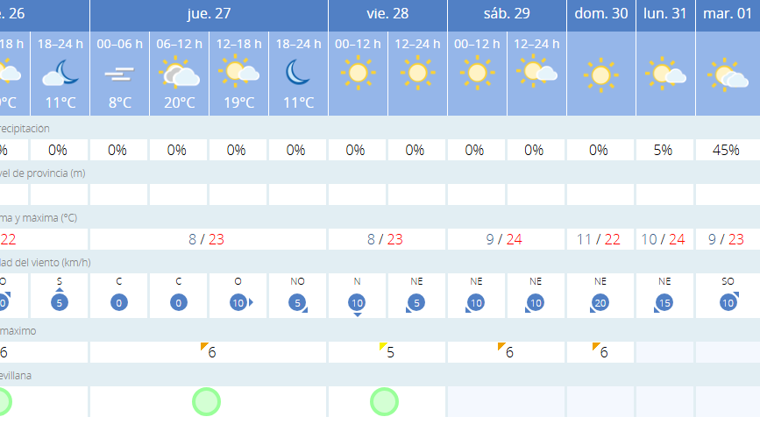 Previsión del tiempo en Sevilla de cara al fin de semana
