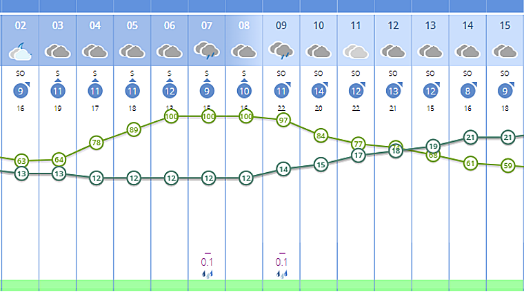Previsión del tiempo para el martes 1 de abril de 2025