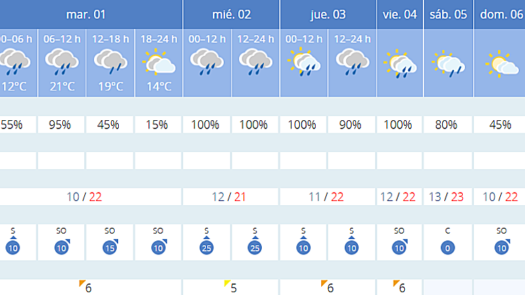 Previsión primera semana de abril 2025