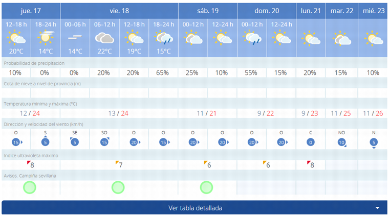 Pronóstico de Aemet para el Viernes Santo en Sevilla