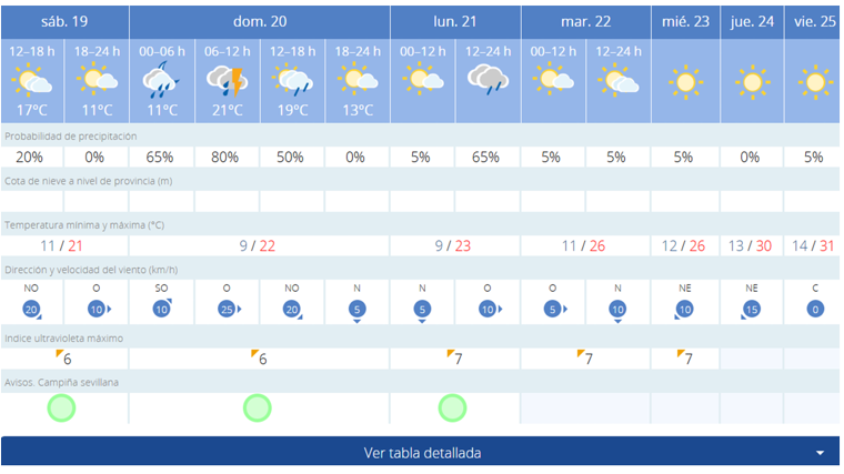 El tiempo en Sevilla para el Domingo de Resurreción