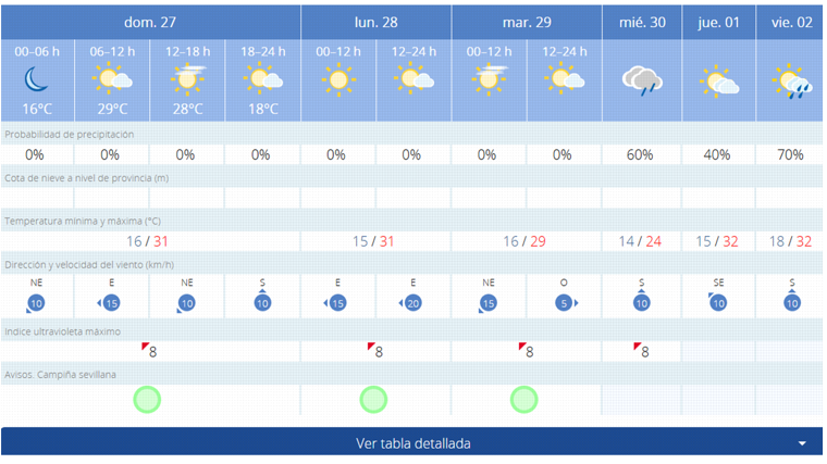 Pronóstico de Aemet para estos días en Sevillla