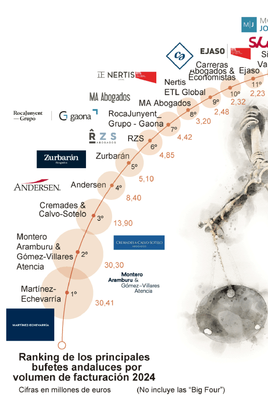 Martínez-Echevarría y Montero Aramburu Gómez-Villares & Atencia copan el ranking andaluz de bufetes 2024