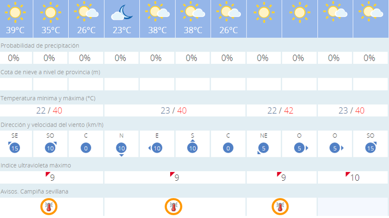 Temperaturas para los próximos días en Sevilla