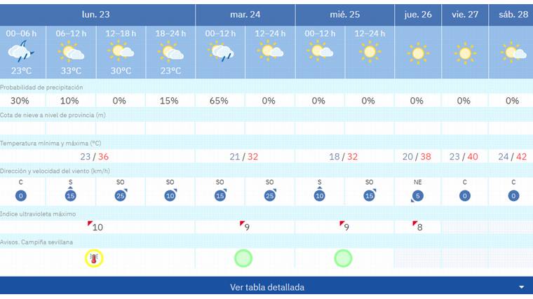 Pronóstico de Aemet para esta semana en Sevilla