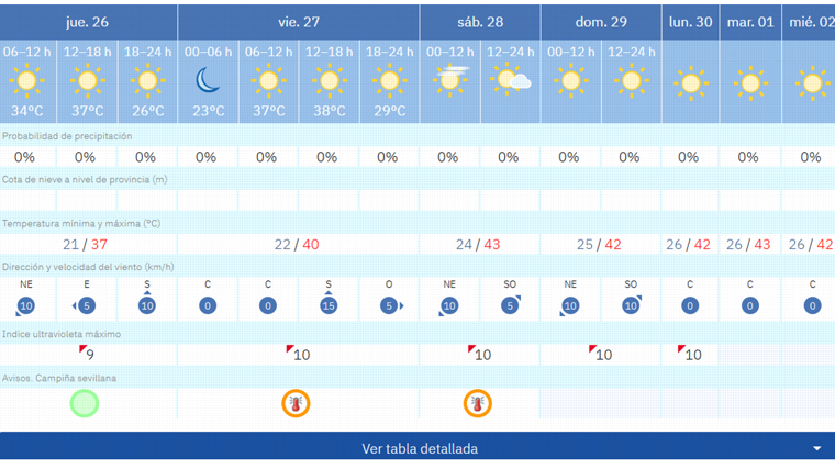 Pronóstico de Aemet para este fin de semana en Sevilla durante la ola de calor
