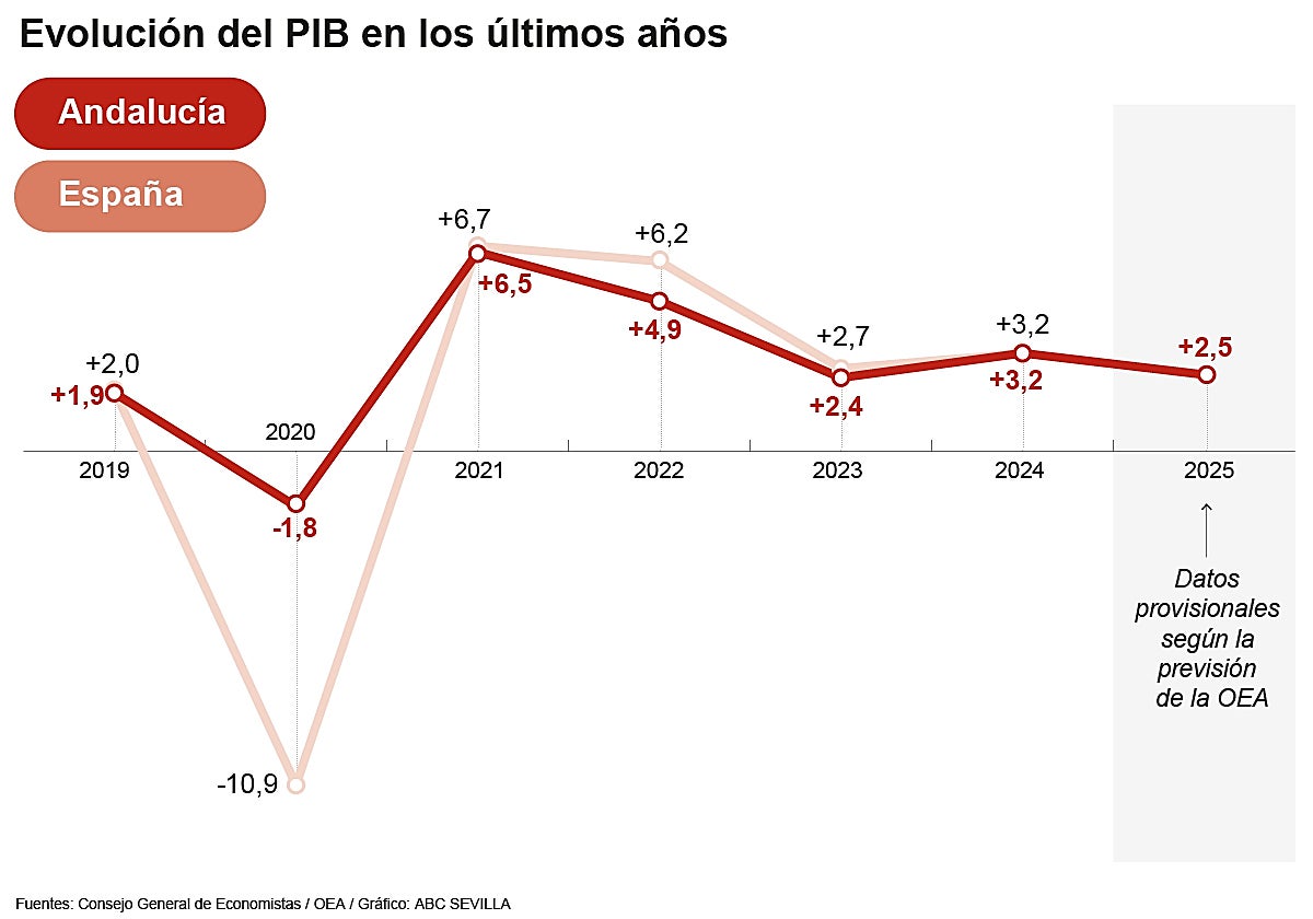 Coyuntura económica en Andalucía: un ciclo alcista para crecer con valor