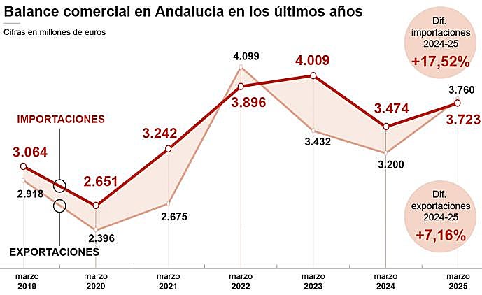 Exportaciones en Andalucía: la sombra de los aranceles en el mercado exterior