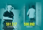 Andalucía cuenta ya casi con los mismos parados que autónomos