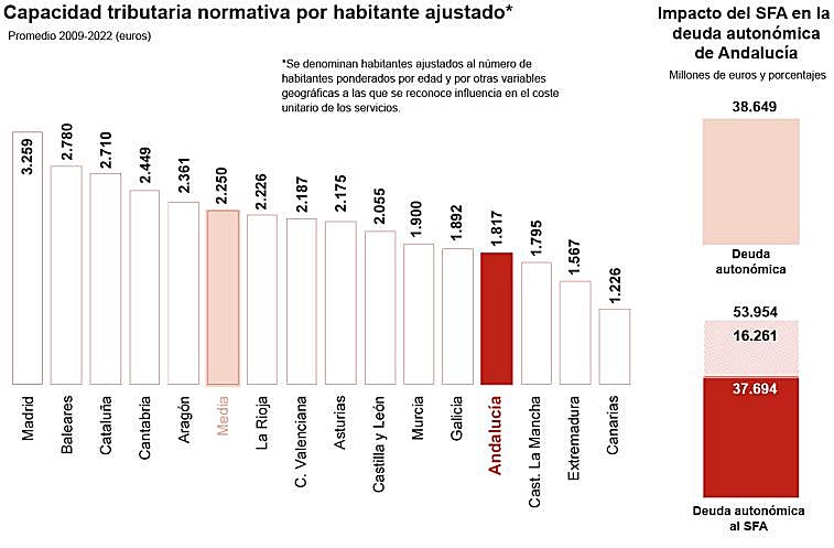 Financiación autonómica: primero Cataluña y luego el resto de españoles