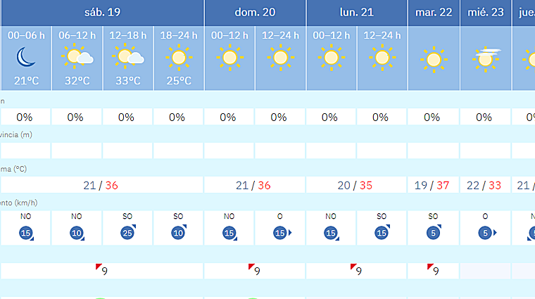 Predicciones de la AEMET para esta semana en Sevilla