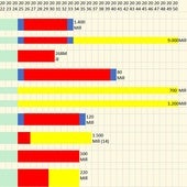 Plazos oficiales (rojo) y estimados por los empresarios (amarillo) más los retrasos (azul) para acabar las obras