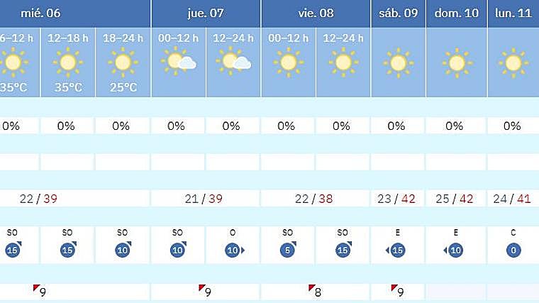 Tiempo en Sevilla hasta el 11 de agosto