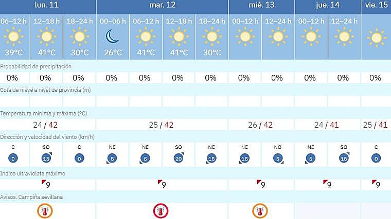 Previsiòn meteorológica para esta semana en Sevilla capital