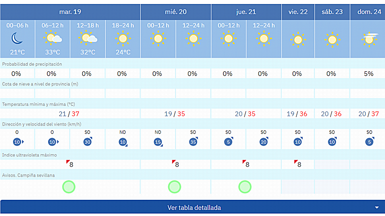 Pronóstico de Aemet para esta semana en Sevilla