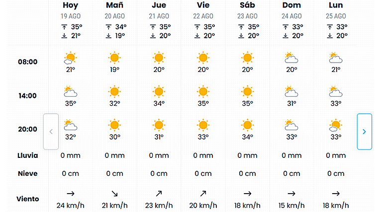 Pronóstico de eltiempo.es para esta semana en Sevilla