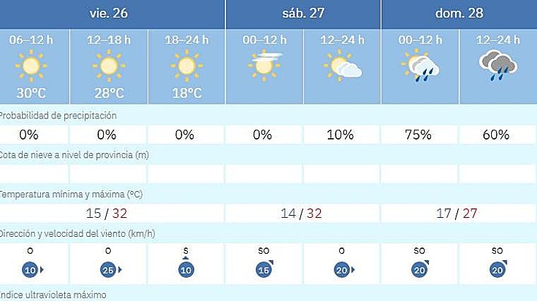 Previsión meteorológica para el fin de semana